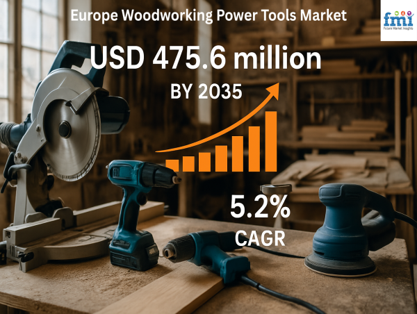  Europe Woodworking Power Tools Market Grows at 5.2% CAGR, Projected to Hit USD 475.6 Million by 2035 