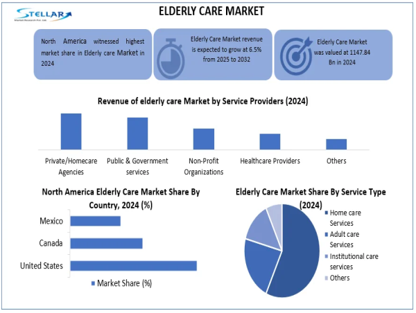  Elderly Care Market Expected To Reach USD 1899.67 Billion 2032, Grow at a CAGR of 6.5% From 2025 To 2032 