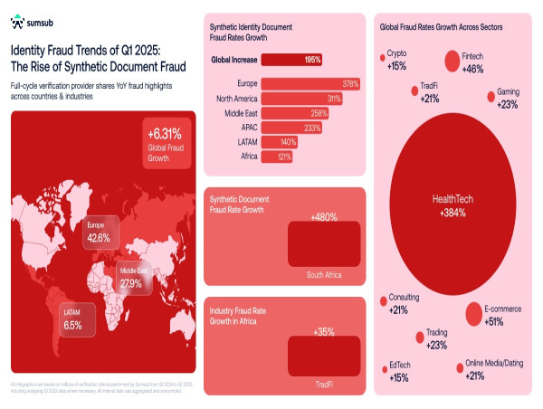  IDENTITY FRAUD FALLS SLIGHTLY IN AFRICA, WHILE TRADITIONAL SCAMS SEE A SIGNIFICANT DECLINE 