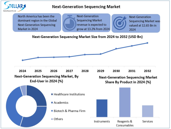  Next-Generation Sequencing Market, Size, Share, Growth Factors, Trends, and Forecast 2025-2032 