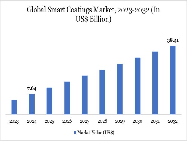  Smart Coatings Market to Surpass $38B by 2032, Driven by Tech Innovation and Sustainable Demand | DataM Intelligence 