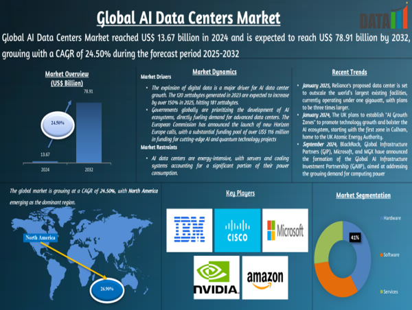  Future of AI Data Centers Market Size to Reach US$ 78.91 Billion by 2032 | DataM Intelligence Report 