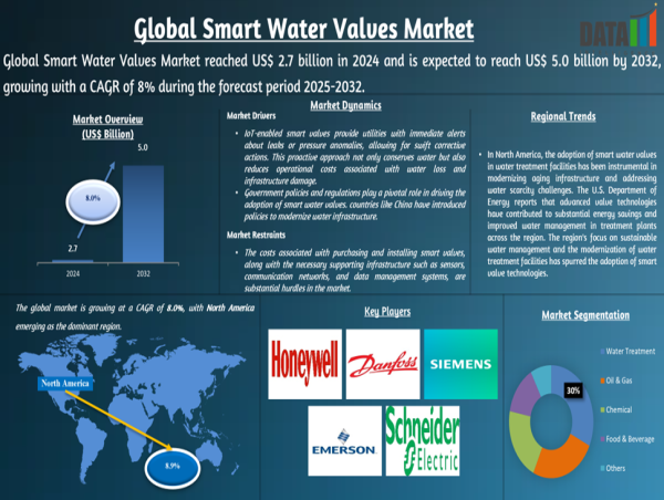  Smart Water Valves Market Growth | Trends, Demand & Forecast 2025–2032 | DataM Intelligence 