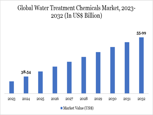 Water Treatment Chemicals Market To Reach US$55.99Bn By 2032 | Global Outlook and Future Opportunities 2025-2032 