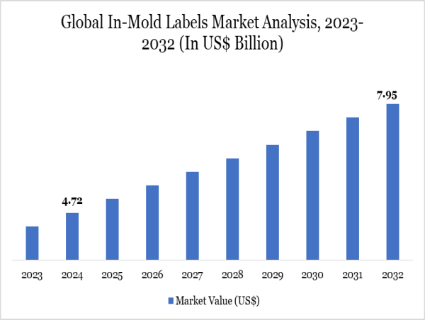  In-Mold Labels Market to Reach $7.95B by 2031, Boosted by Sustainability and Smart Packaging Trends | DataMIntelligence 