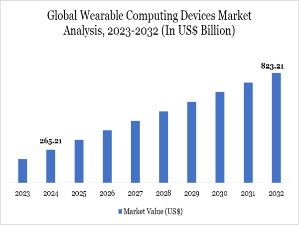  Wearable Computing Devices Market Growth | Trends, Forecast & Top Players 2025–2032 | DataM Intelligence 