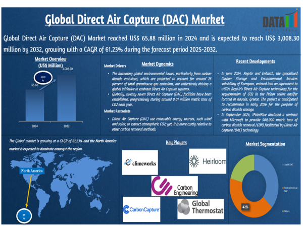  Direct Air Capture (DAC) Market Size, Trends, Growth Forecast & Future Outlook 2025–2032 | DataM Intelligence 