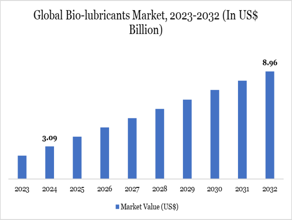  Bio-Lubricants Market Overview 2025–2032 | Eco Lubes To Hit $8.96Bn | DataM Intelligence Report 