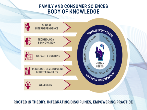 AAFCS Publishes Updated FCS Body of Knowledge