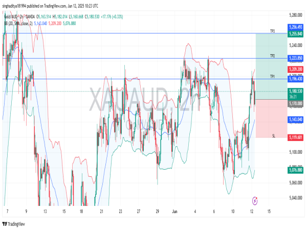 Long XAU/AUD: breakout above 5150 with inverted hammer confirms bullish momentum amid RBA dovish signals