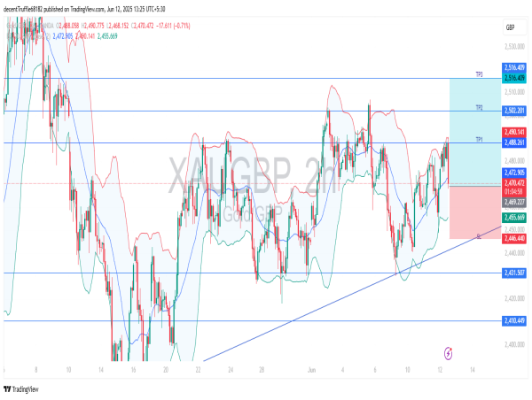 Long XAU/GBP: bullish gold setup eyes £2,500 as recession, geopolitics and GBP weakness fuel rally