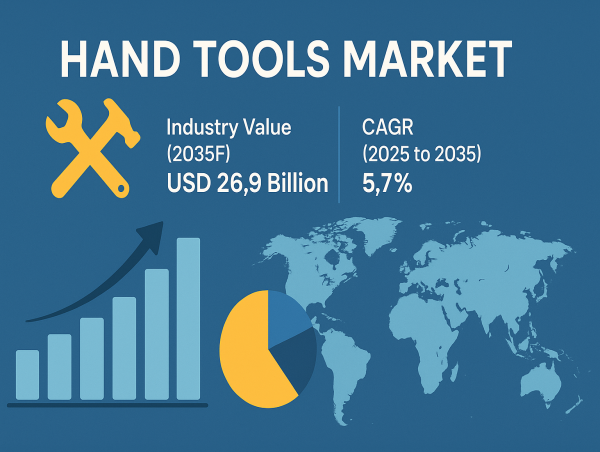  Hand Tools Market to Reach USD 26.9 Billion by 2035 Amid Automation, Ergonomic Advances, and Supply Chain Shifts 