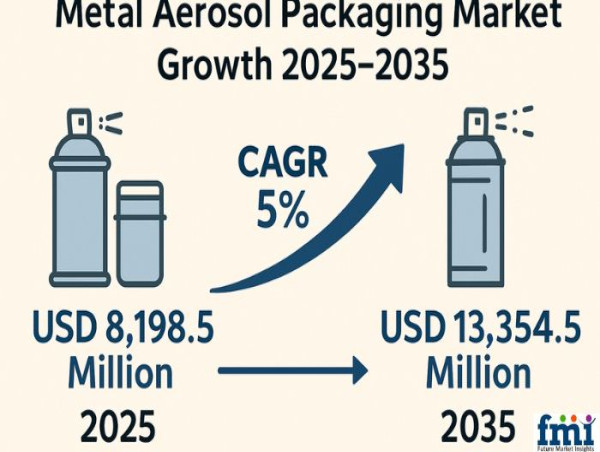  Metal Aerosol Packaging Market to Hit USD 13,354.5 Million by 2035, Driven by Sustainability and Consumer Demand | FMI 