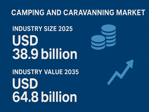  Global Camping and Caravanning Market Set for Steady Growth Driven by Outdoor Recreation and Eco-Tourism Trends 
