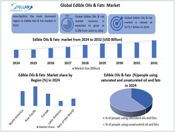  Stellar Market Research examines the growth rate of the Edible Oils and Fats Market during the forecast period 2025-2032 