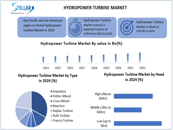  Stellar Market Research examines the growth rate of the Hydropower Turbine Market during the forecasted period 2025-2032 
