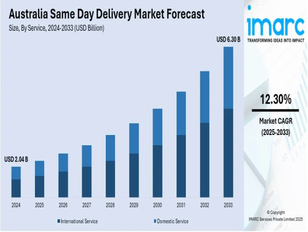  Australia Same Day Delivery Market Size, Share, Trends and Forecast | 2025-2033 