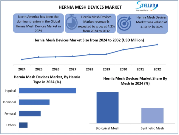  Stellar Market Research examines the growth rate of the Hernia Mesh Devices Market during the forecast period 2025-2032 