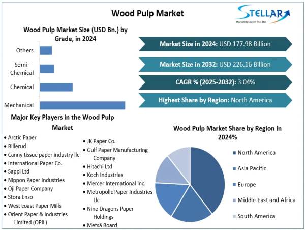  Stellar Market Research study expected the growth rate of the Wood Pulp Market from 2025 to 2032. 