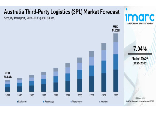  Australia Third-Party Logistics (3PL) Market Size, Share, Trends and Forecast by 2025-2033 