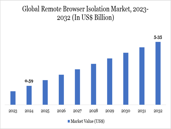  Remote Browser Isolation Market Size 2025–2032: CAGR 31.75% Growth To Reach $5.35 Billion | DataM Intelligence Report 