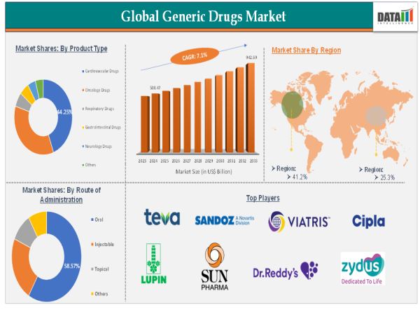  Generic Drugs Market to Surpass $940 Billion by 2033 with Growing Demand for Affordable Medicines | DataM Intelligence 