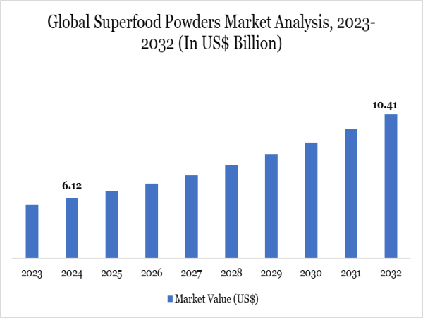  Superfood Powders Market Trends 2025 | Growth, Benefits, Top Brands & Global Demand Insights | DataM Intelligence 