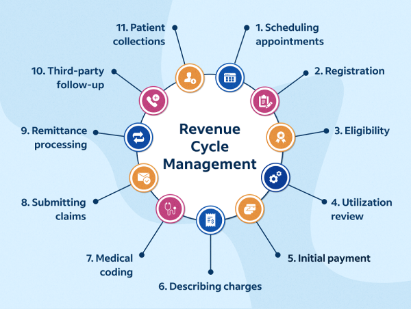  Revenue Cycle Management Market to Reach USD 388.21 Bn by 2032 Driven by Healthcare Digitization | Coherent Market 