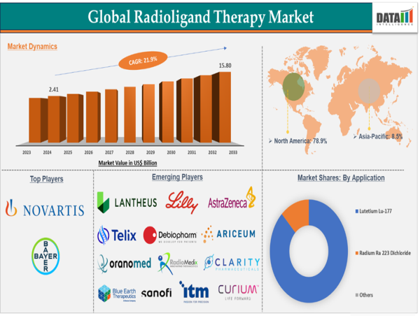  Radioligand Therapy Market To Reach $15.80B by 2033 | DataM Intelligence | Driving Cancer Innovation 