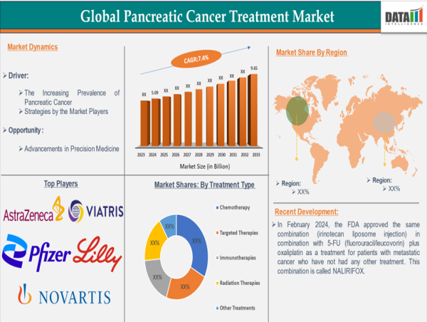  Pancreatic Cancer Treatment Market to Hit $9.65B by 2033 | Trends, Players, and Global Outlook | DataM Intelligence 