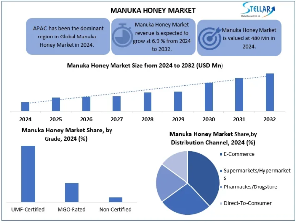  Stellar Market Research examines the growth rate of the Manuka Honey Market during the forecasted period 2025-2032 