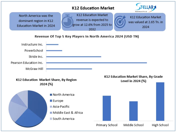  Stellar Market Research examines the growth rate of the K12 Education Market during the forecasted period 2025-2032 