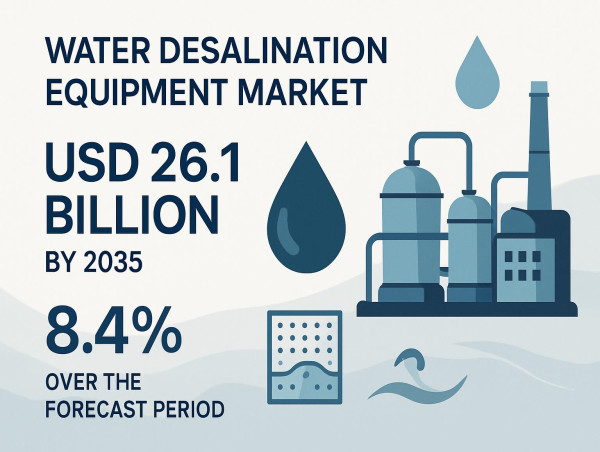  Water Desalination Equipment Market to Surpass USD 26.1 Billion by 2035 Amid 8.4% CAGR Growth 