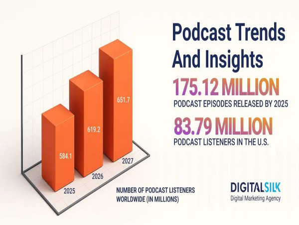  Digital Silk Releases 2024 Podcast Statistics Report Highlighting Growth of U.S. Audio Content Market 
