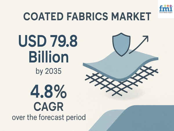  Coated Fabrics Market to Reach USD 79.8 Billion by 2035, Growing at 4.8% CAGR on Rising Industrial and Consumer Demand 