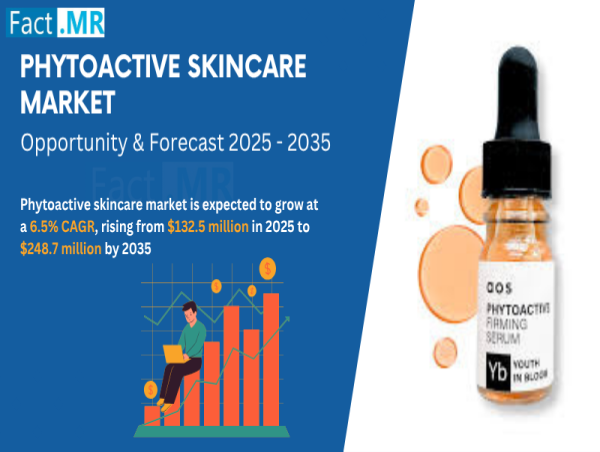  Phytoactive Skincare Industry Set for 6.5% CAGR Growth, Reaching USD 248.7 Million by 2035 | Fact.MR Report. 
