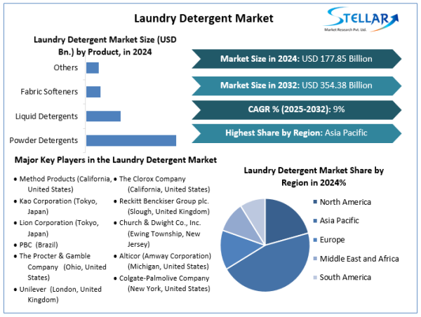  Laundry Detergent Market To Reach USD 354.38 billion by 2032, Grow at a CAGR of 9% To Forecast 2025-2032 