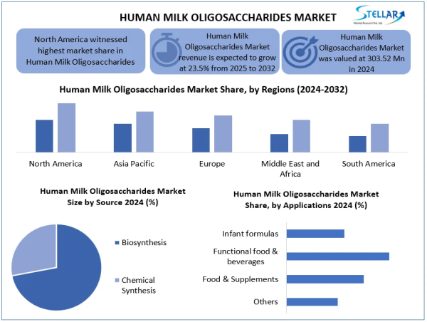  Stellar Market Research examines the growth rate of the Human Milk Oligosaccharides Market during the forecast 2025-2032 