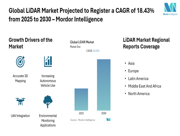 Global LiDAR Market Projected to Register a CAGR of 18.43% from 2025 to 2030 – Mordor Intelligence 