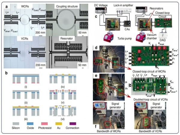  Physically decoupled, performance amplified: a new design for resonant sensors 