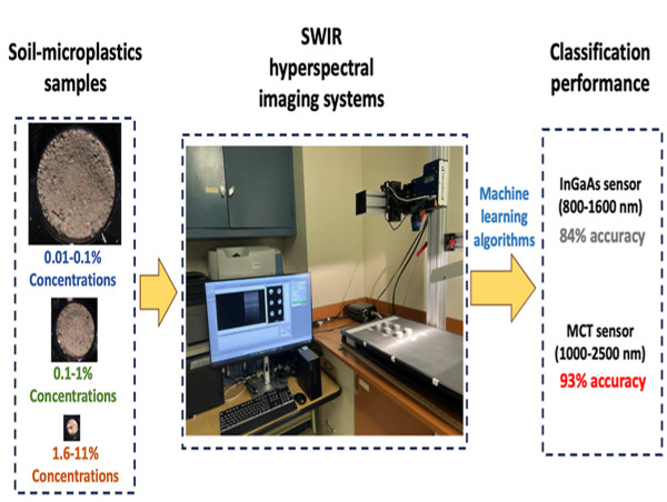  Seeing the invisible: hyperspectral imaging reveals hidden soil pollutants 
