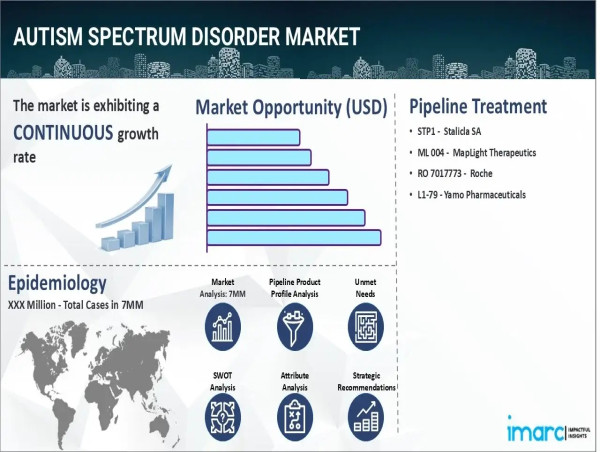  Autism Spectrum Disorder Market Size | Therapeutics Trends, and Rising Global Prevalence 2025-2035 