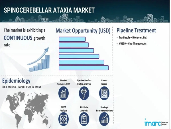  Spinocerebellar Ataxia Market Size 2025-2035 Treatment, Trends, Epidemiology & Drug Pipeline 