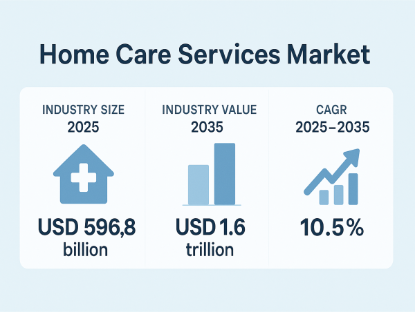  Global Home Care Services Market Set for Strong Growth by 2035, Driven by Aging Population and Digital Health Adoption 