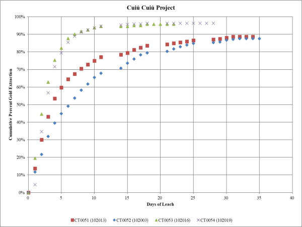  Cabral Gold Reports 88-96% Gold Recoveries from Metallurgical Test Work at Machichie. Adds Two Drill Rigs to Accelerate Exploration 