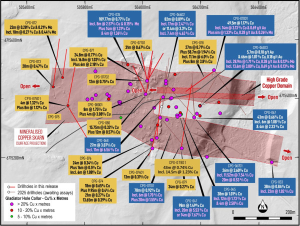  Gladiator Intersects 58.7m @ 1.94% Cu, Confirming Continuity of High-Grade Copper-Gold Mineralization at Cowley Park 