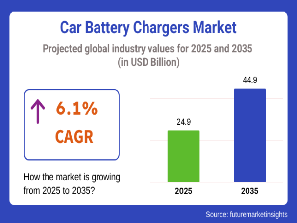  Global Car Battery Chargers Market to Reach USD 44.9 Billion by 2035 Amid Surging EV Adoption & Expanding Vehicle Fleet 