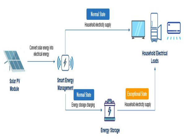 Frost & Sullivan Release North American Essential Home Backup Industry White Paper