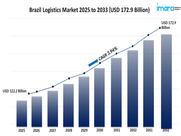  Brazil Logistics Market Size, Share, Growth, Trends, Report, 2025-2033 