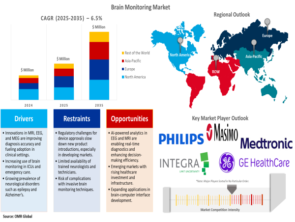  Global Brain Monitoring Market Estimate to Reach $6.9 Billion by 2035, CAGR at 6.5% 